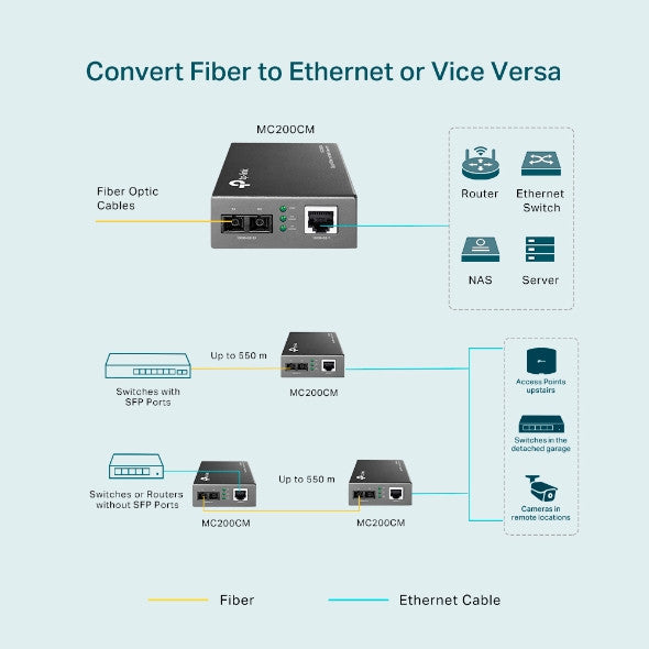 TP-Link Multi-mode SC Fiber Converter-TP-MC200CM