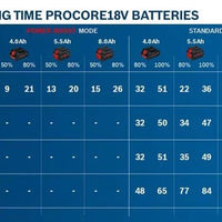 Bosch Battery 2 x Procore 18v 5.5ah + GAL 1880 CV professional
